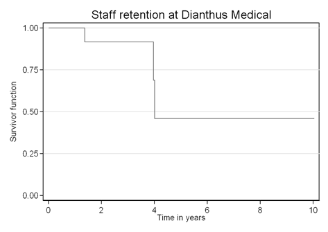 staff-survivor-function